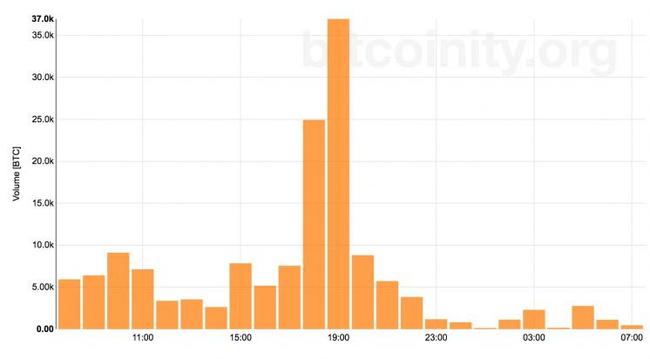 zero hedge china bitcoins
